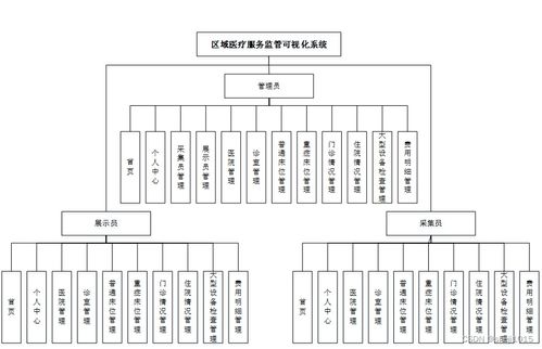 基于SpringBoot的計算機畢業設計 區域醫療服務監管可視化系統數據處理方案