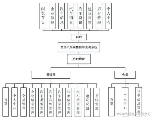 基于SSM框架的全國汽車銷售信息查詢系統(tǒng)設(shè)計與實(shí)現(xiàn) —— 新手必備的計算機(jī)畢業(yè)設(shè)計指南