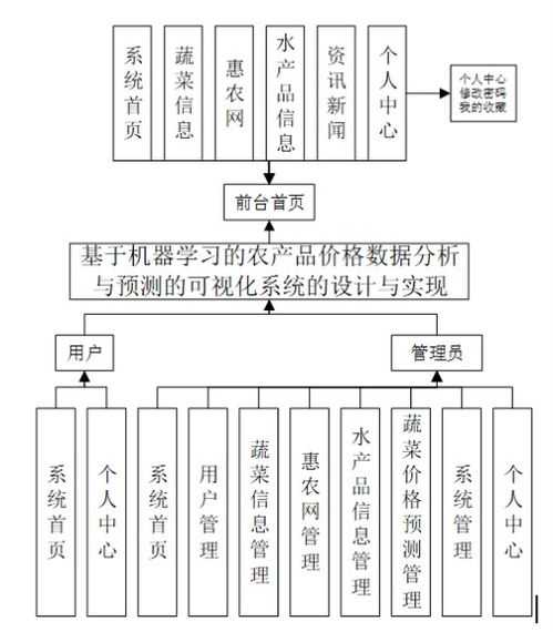 基于機(jī)器學(xué)習(xí)的農(nóng)產(chǎn)品價(jià)格數(shù)據(jù)分析與預(yù)測(cè)可視化系統(tǒng)設(shè)計(jì)與實(shí)現(xiàn)