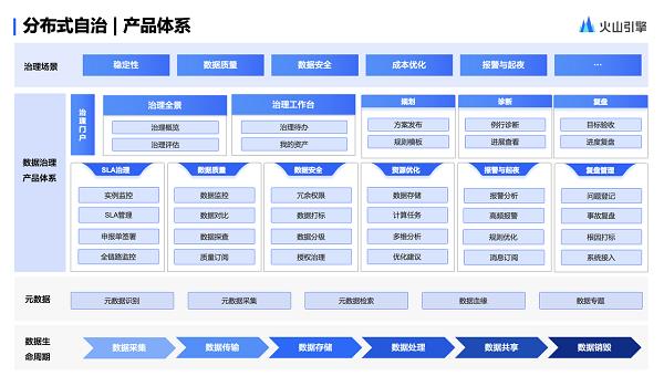 釋放數(shù)據(jù)價(jià)值 火山引擎DataLeap詮釋分布式治理新理念