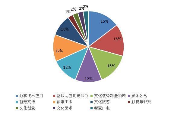 北京、浙江、廣東 文化和科技融合的三極引擎